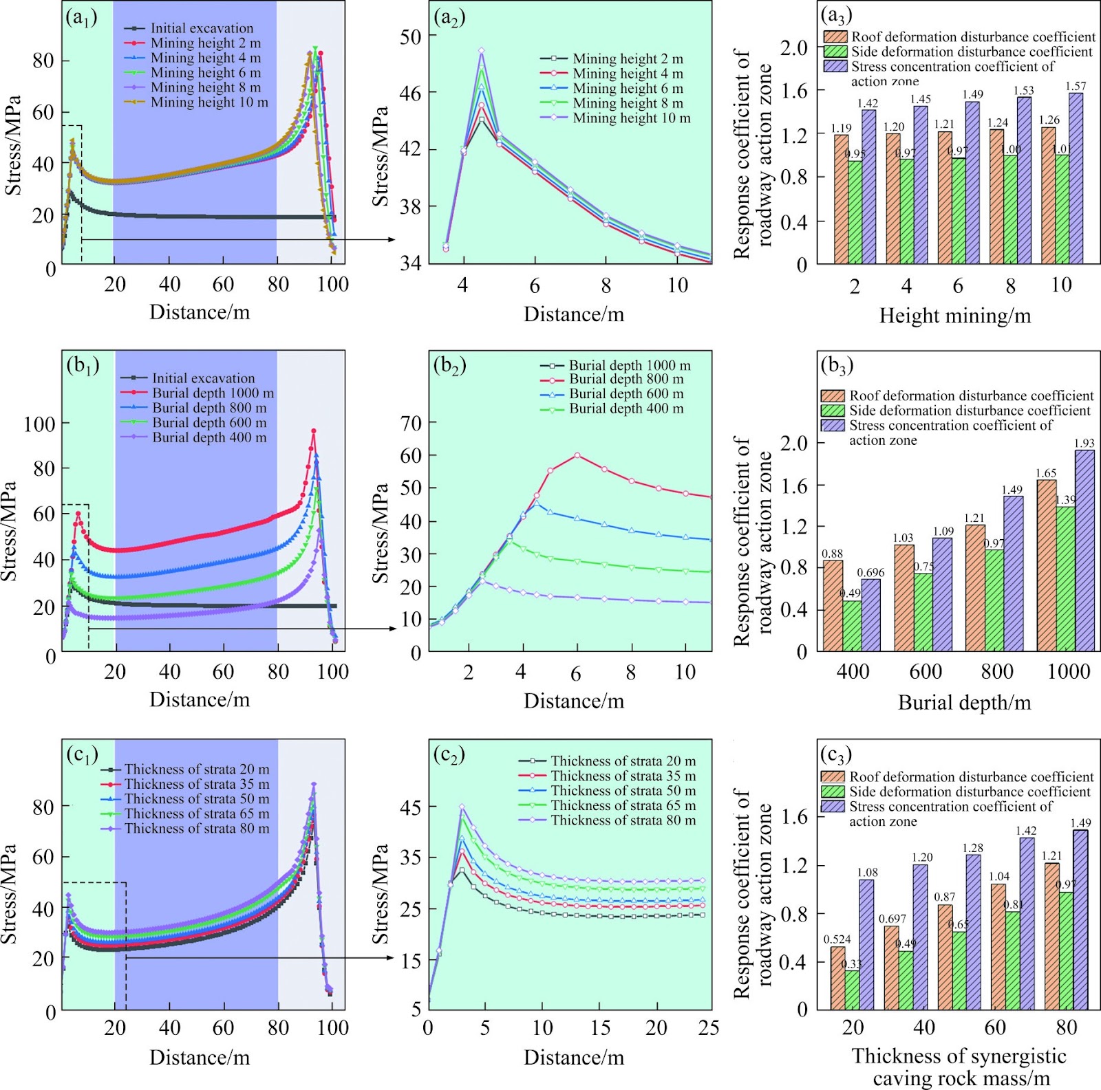 Stress field evolution mechanism and regional stress control technology of deep mining roadway