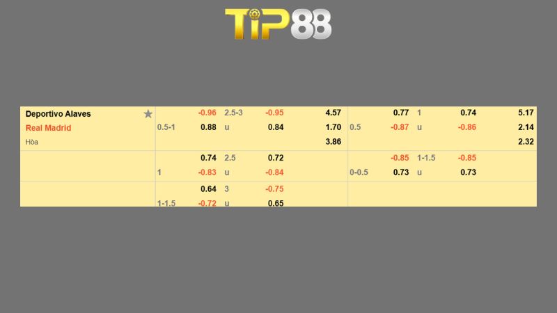 Bảng kèo Deportivo Alaves vs Real Madrid