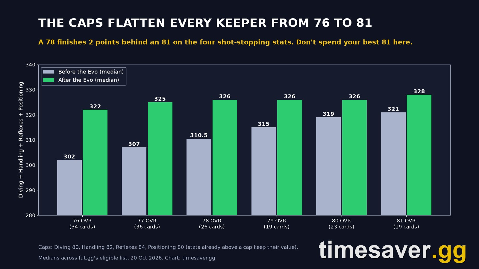 FC 27 Poor Sophia chart comparing median shot-stopping stats before and after the Evo for 76 to 81 rated keepers