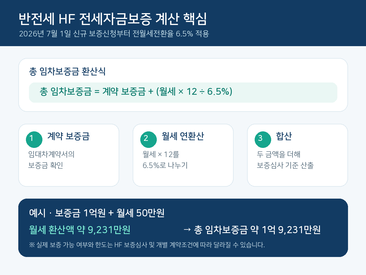 반전세 HF 전세자금보증 총 임차보증금 계산식과 예시