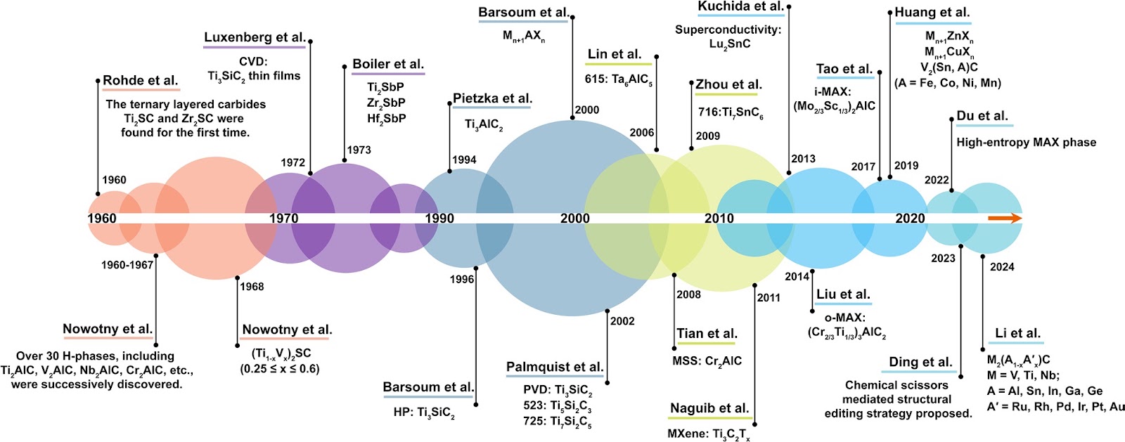 A Review of MAX Series Materials: From Diversity, Synthesis, Prediction, Properties Oriented to Functions