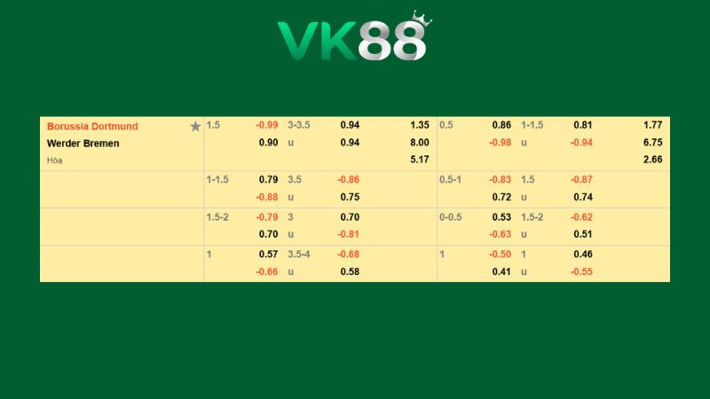 Bảng kèo Borussia Dortmund vs Werder Bremen
