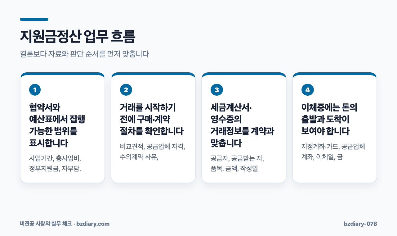 지원금정산 업무 흐름