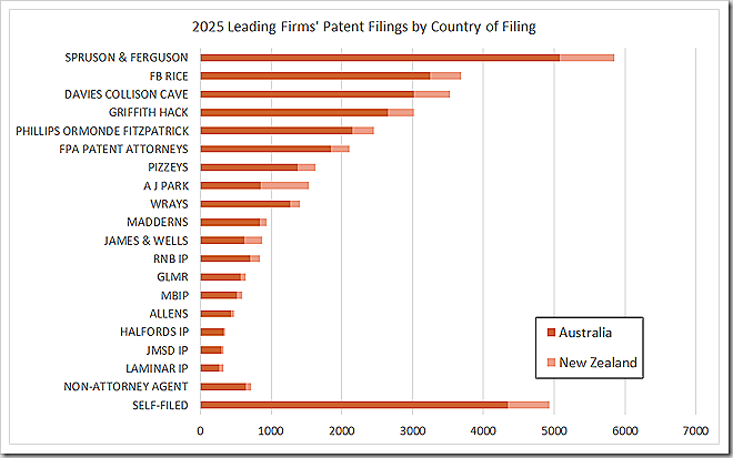 2025 Leading Firms' Patent Filings by Country of Filing