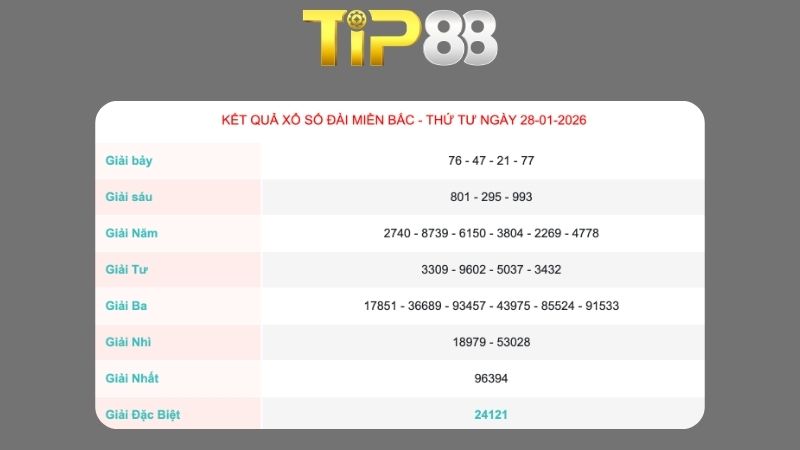 Kết quả xổ số miền Bắc ngày 28/01/2026