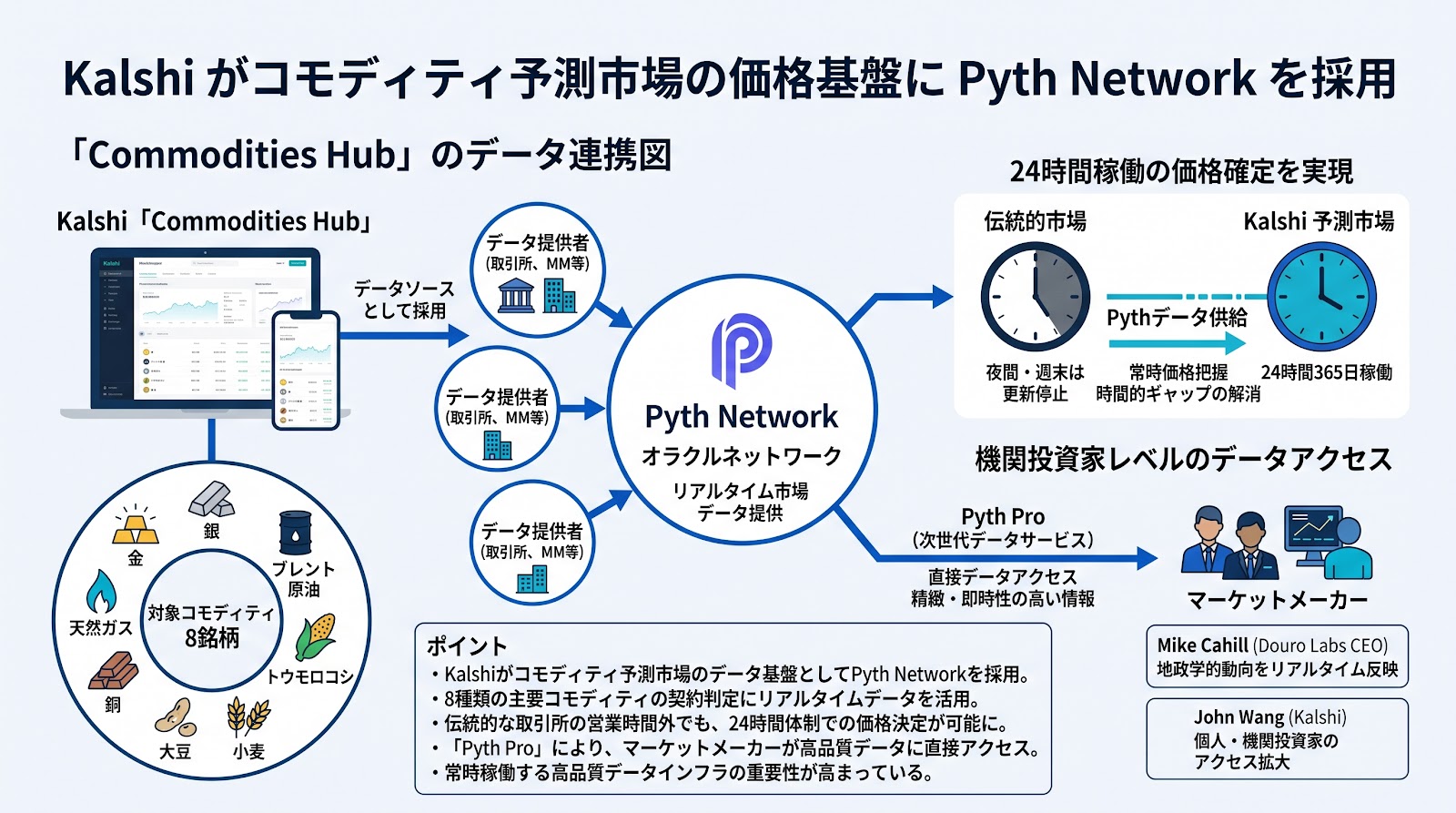 Kalshiがコモディティ予測市場の価格基盤にPyth Networkを採用