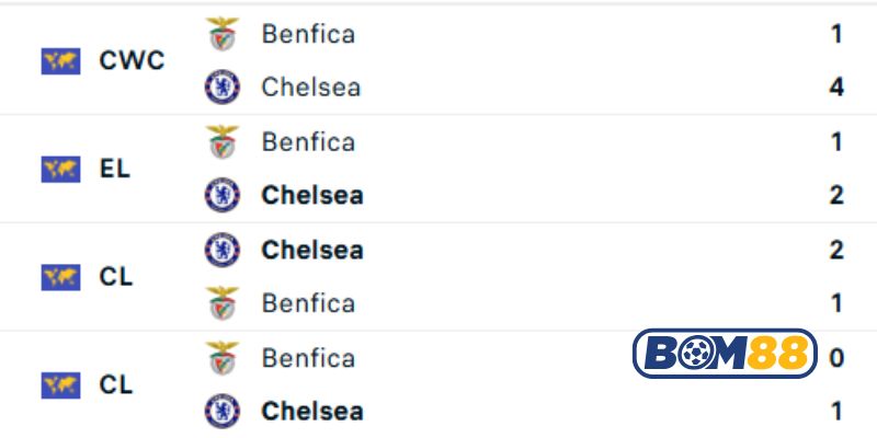Lịch sử đối đầu giữa 2 đội Chelsea vs Benfica