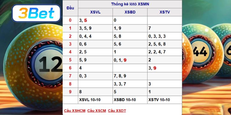Soi cầu XSMN ngày 17/10/2025 được 3BET gợi ý lô đẹp hôm nay