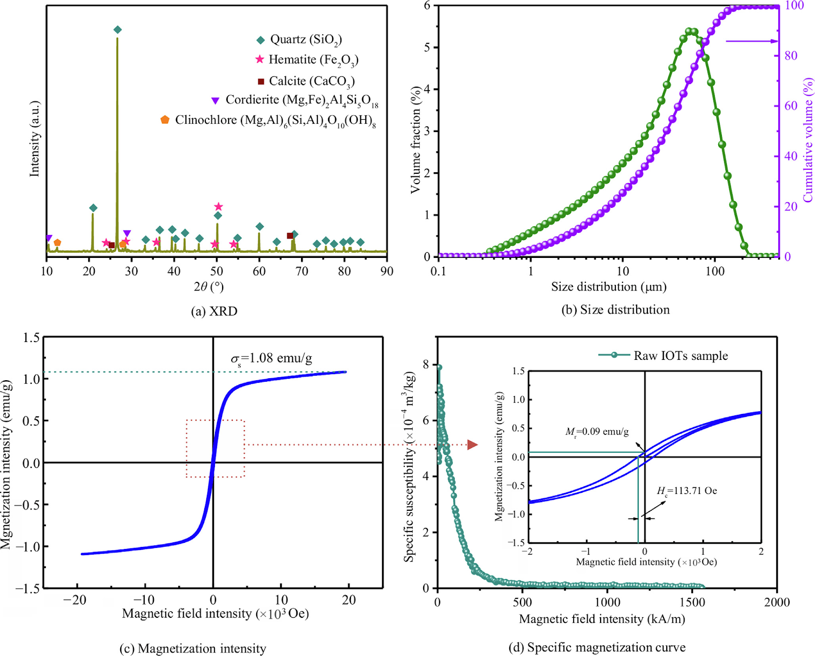 Controlling magnetic agglomeration in superconducting high gradient magnetic separation processing of iron ore tailings for high-grade silica recovery