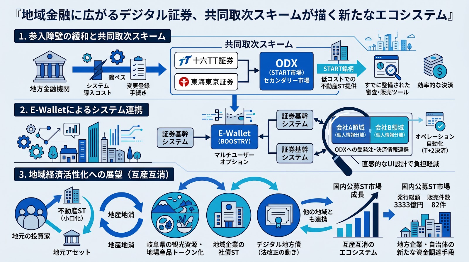 地域金融に広がるデジタル証券、共同取次スキームが描く新たなエコシステム