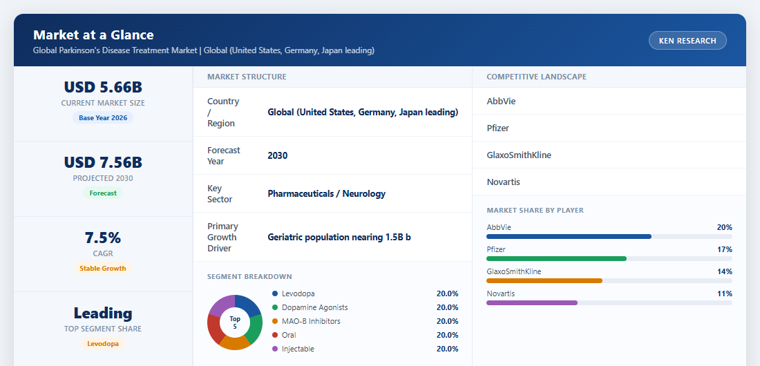 Market at a Glance - Global Parkinsons Disease Treatment Market