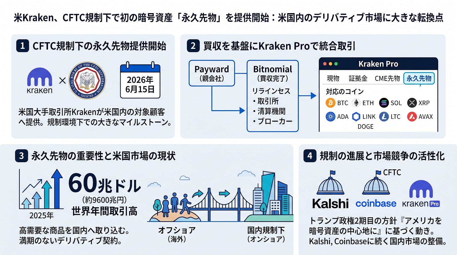 米Kraken、CFTC規制下で初の暗号資産「永久先物」を提供開始：米国内のデリバティブ市場に大きな転換点