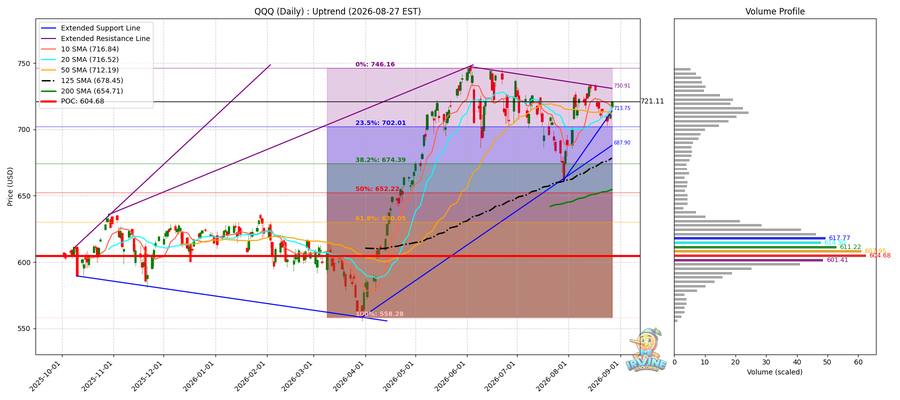 QQQ Daily