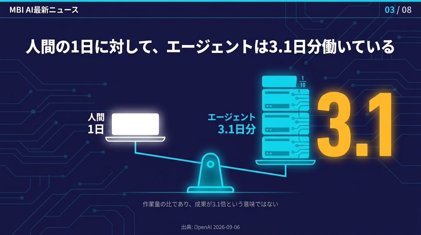 人間の1日に対してエージェントは3.1日分