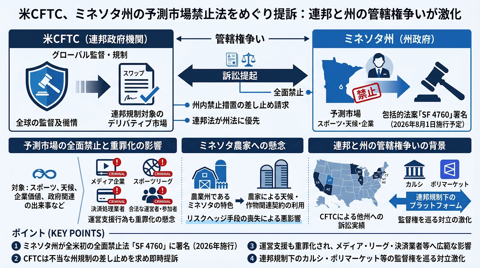 米CFTC、ミネソタ州の予測市場禁止法をめぐり提訴：連邦と州の管轄権争いが激化
