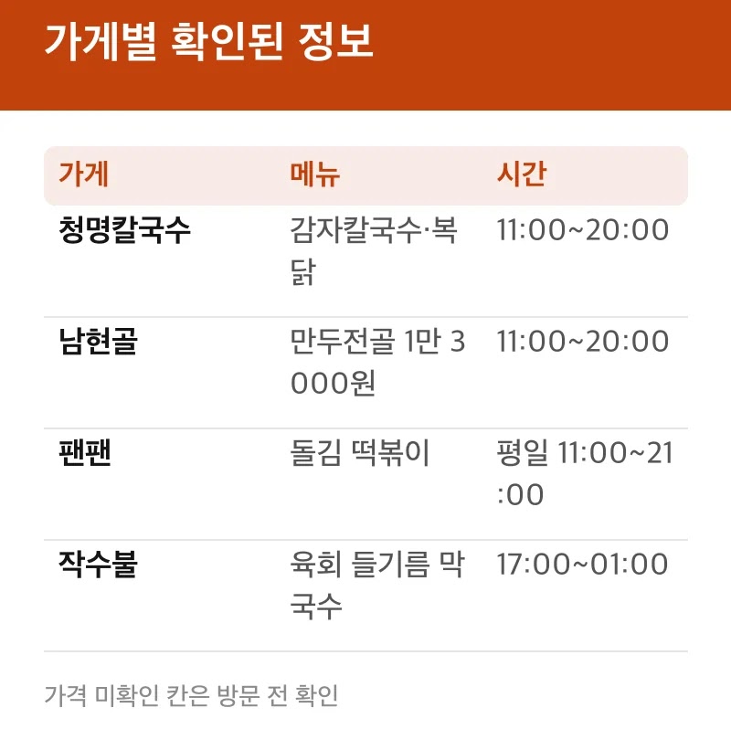 가게별 확인된 정보