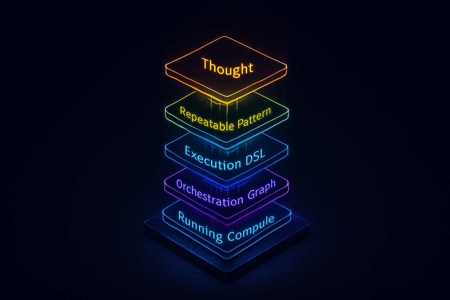 Layers from Thought through DSL and orchestration to running compute