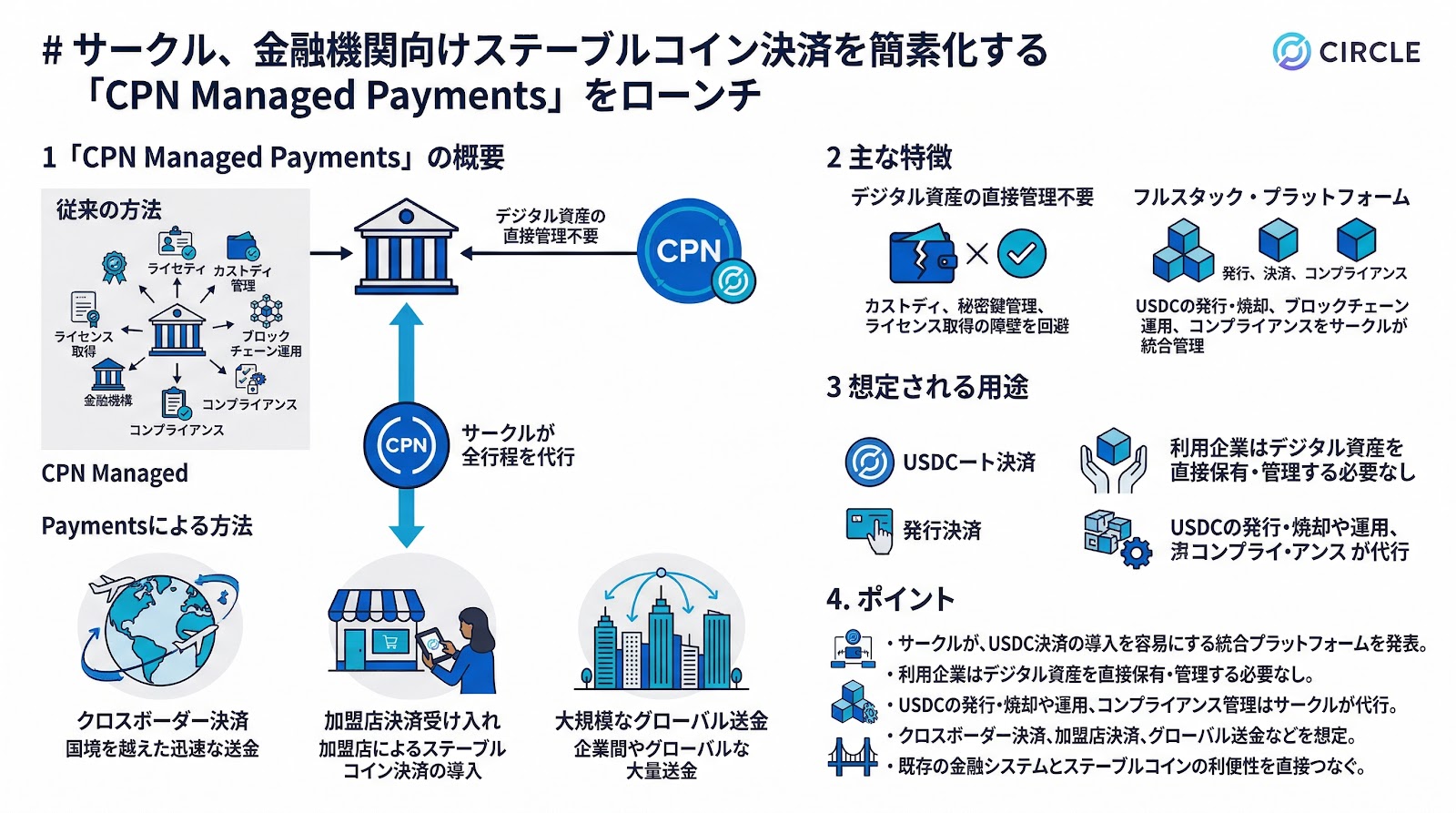 サークル、金融機関向けにステーブルコイン決済を簡素化する「CPN Managed Payments」をローンチ