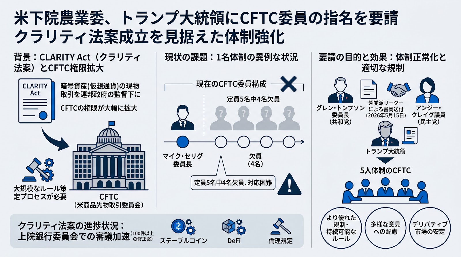 米下院農業委、トランプ大統領にCFTC委員の指名を要請 クラリティ法案成立を見据えた体制強化