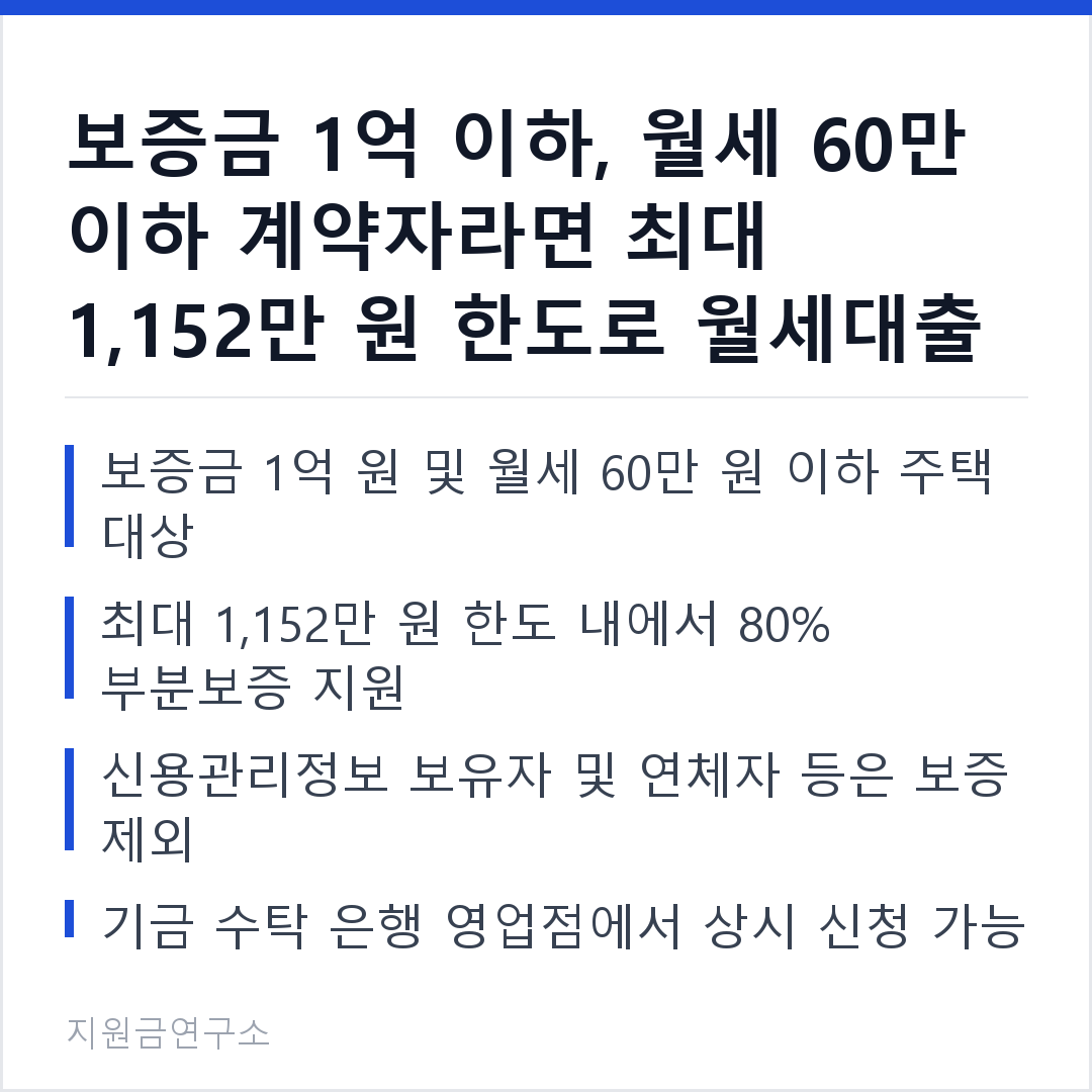보증금 1억 이하, 월세 60만 이하 계약자라면 최대 1,152만 원 한도로 월세대출 보증을 받을 수 있습니다. 보증금 1억 원 및 월세 60만 원 이하 주택 대상 최대 1,152만 원 한도 내에서 80% 부분보증 