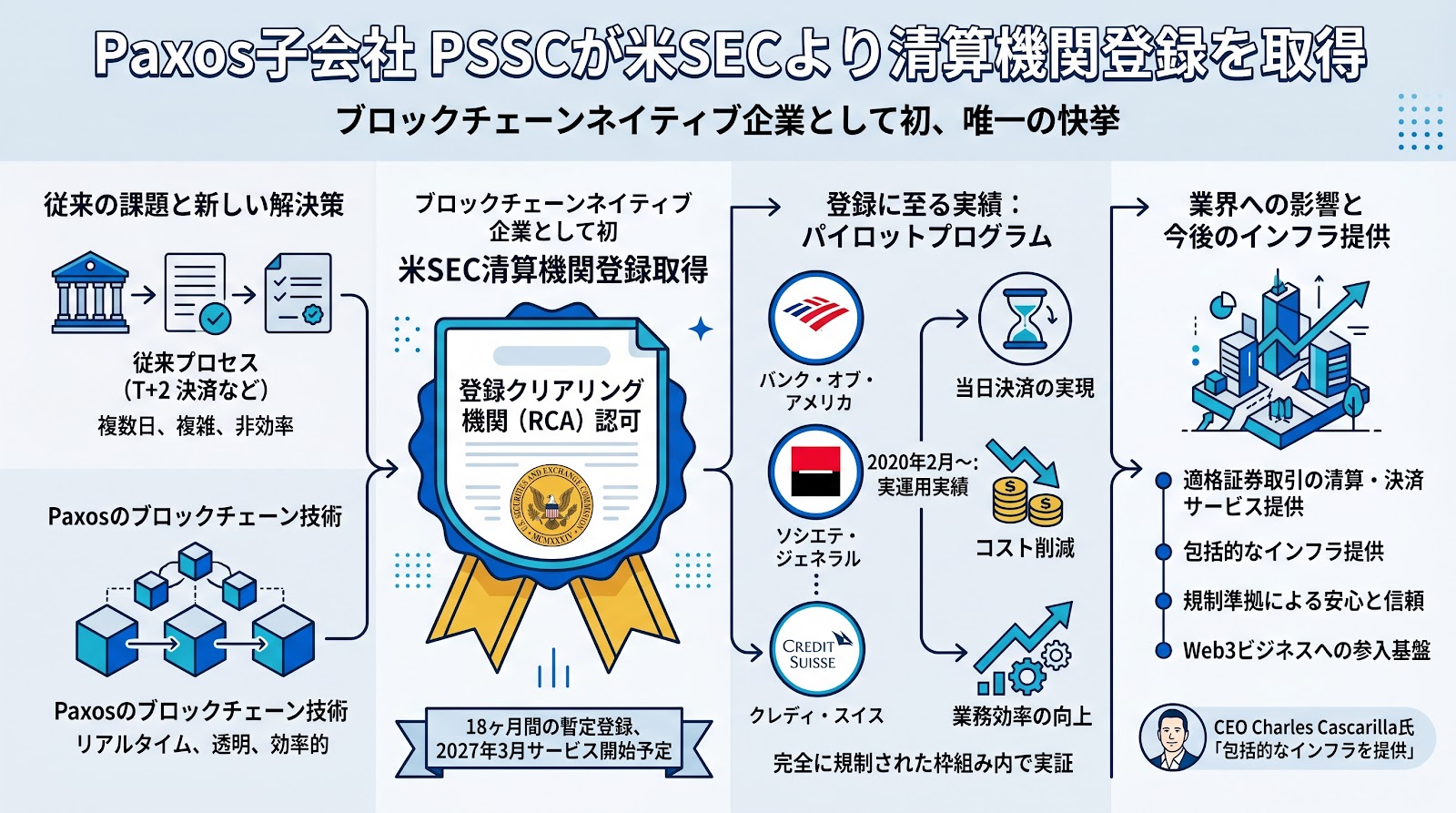 Paxos子会社が米SECから清算機関登録を取得、ブロックチェーンネイティブ企業として初