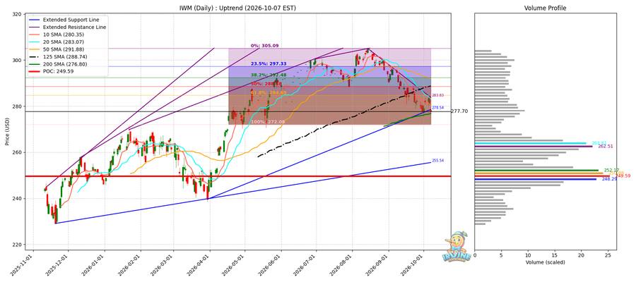 IWM Daily