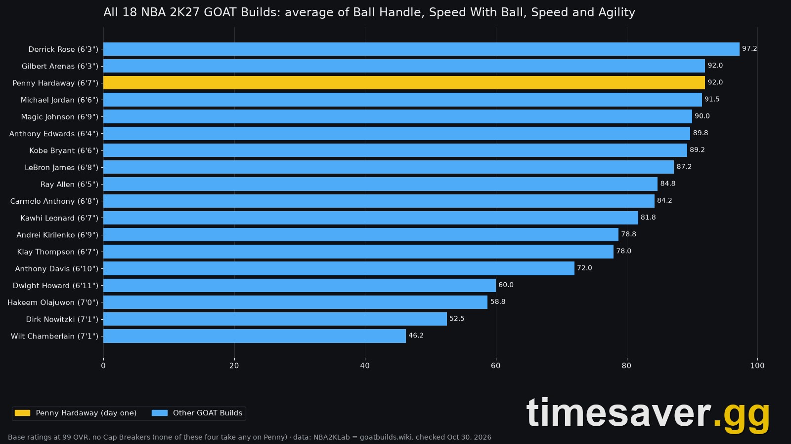 Chart ranking all 18 NBA 2K27 GOAT Builds by average Ball Handle, Speed With Ball, Speed and Agility, with Penny Hardaway highlighted