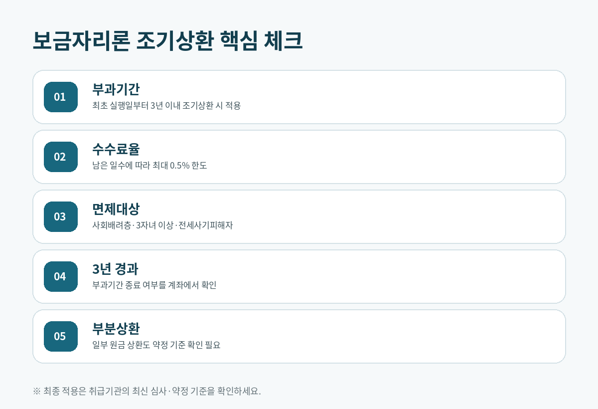 보금자리론 조기상환수수료 부과기간과 면제대상 체크리스트
