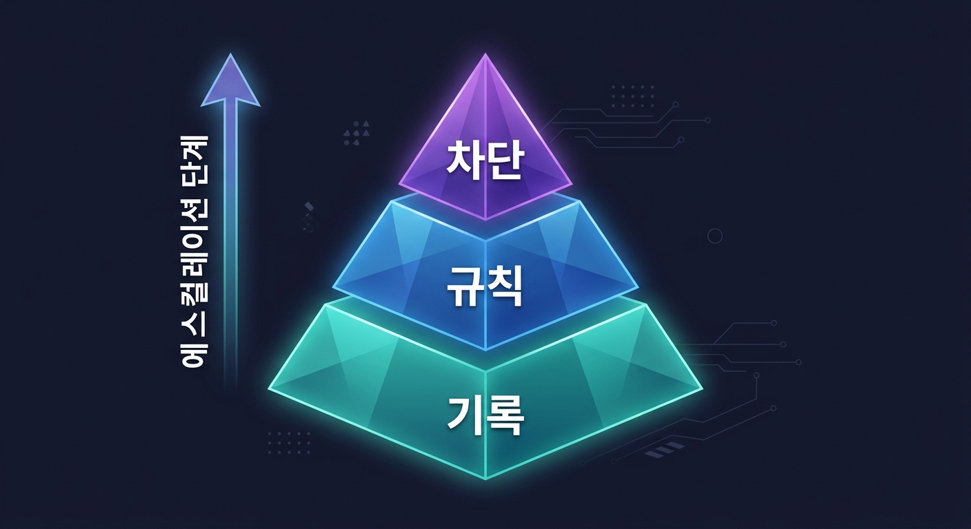 실수 심각도에 따라 기록 → 규칙 → 구조 변경으로 올라가는 3단계 구조를 보여주는 다이어그램