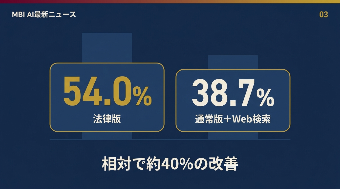 54.0%対38.7%。相対で約40%の改善