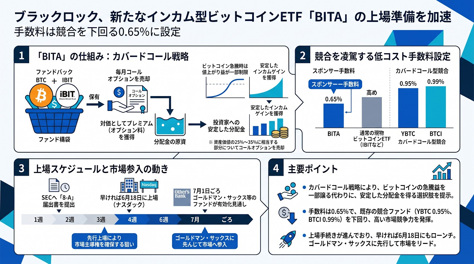 ブラックロックが新たなインカム型ビットコインETF「BITA」の上場準備を加速　手数料は競合を下回る0.65％に設定