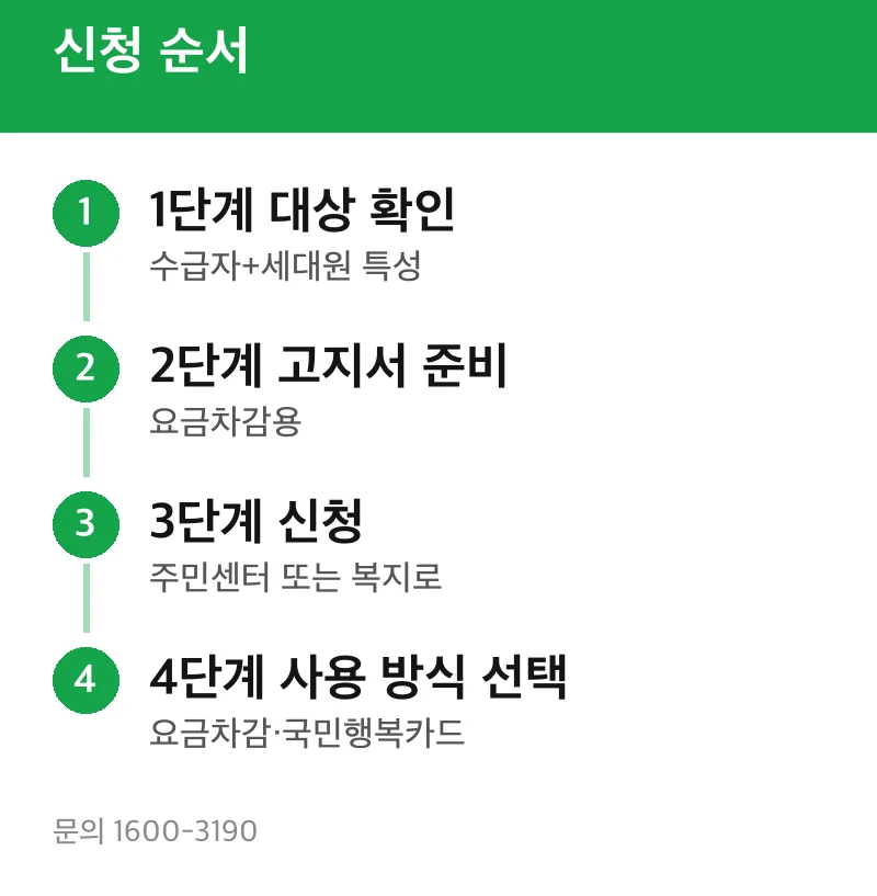 신청 순서