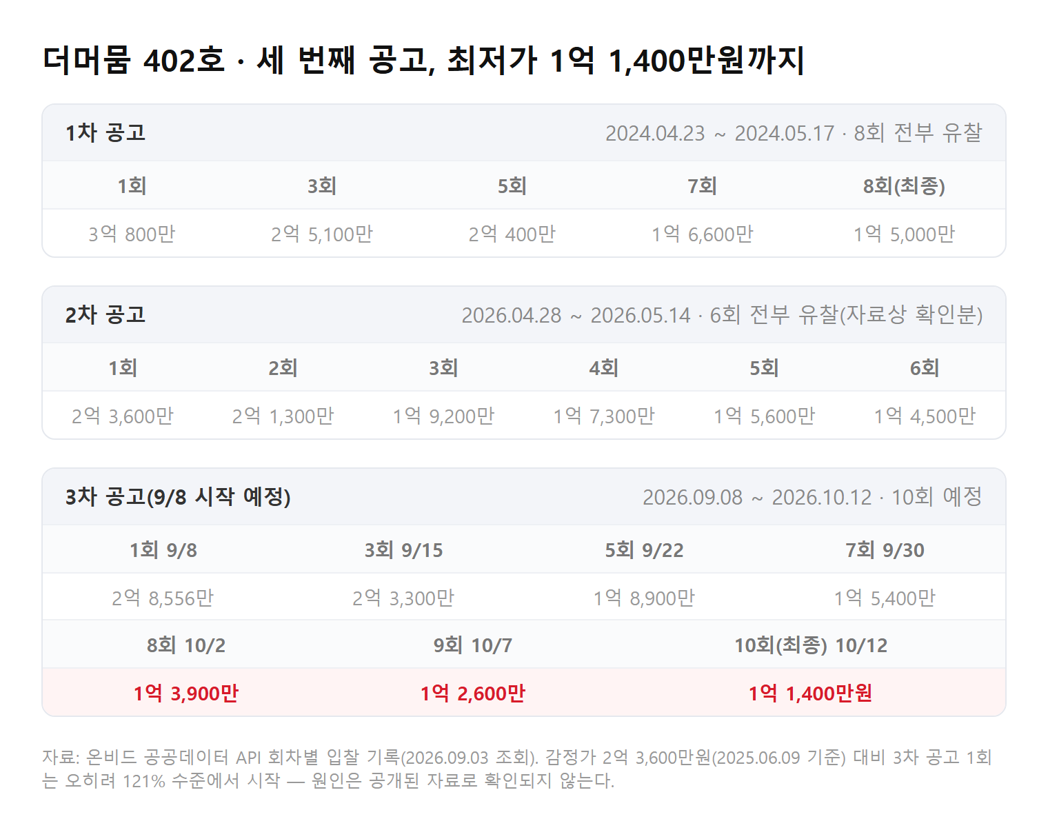 더머뭄 402호 3개 공고 회차별 최저가