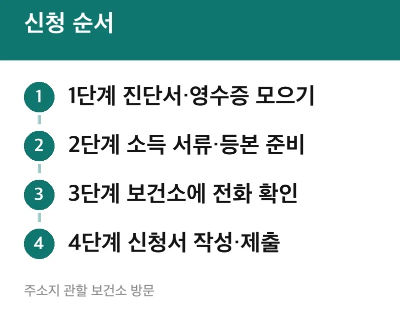신청 순서