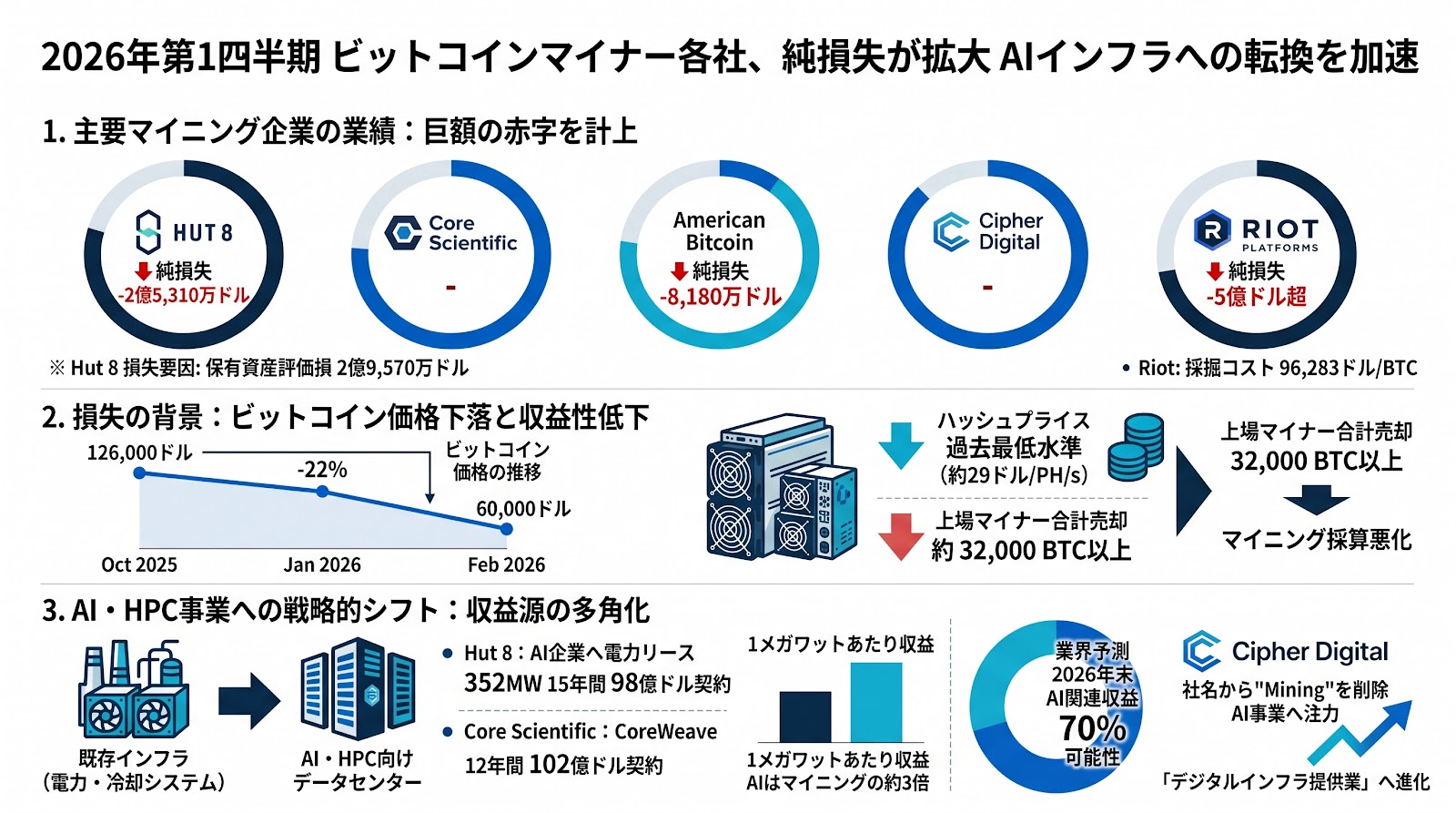 2026年第1四半期のビットコインマイナー各社、純損失が拡大　AIインフラへの転換を加速