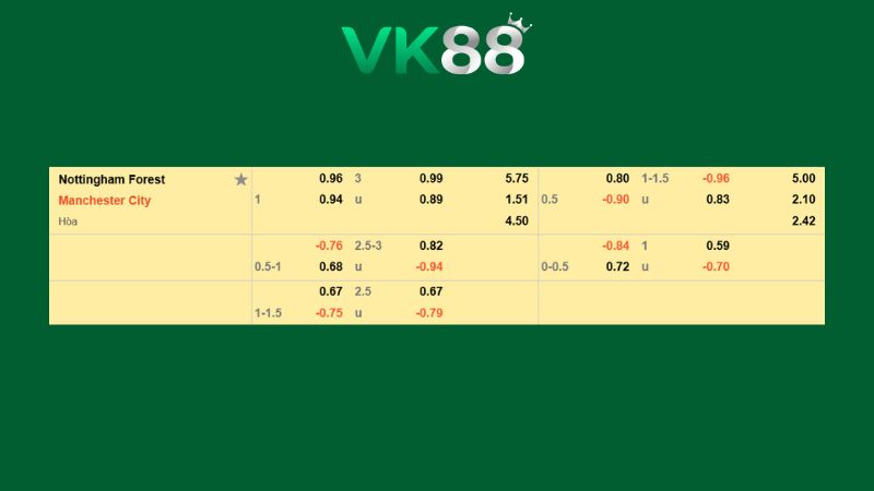 Bảng kèo Nottingham Forest vs Manchester City