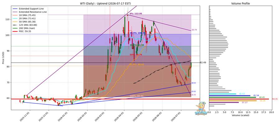 WTI 원유 일봉
