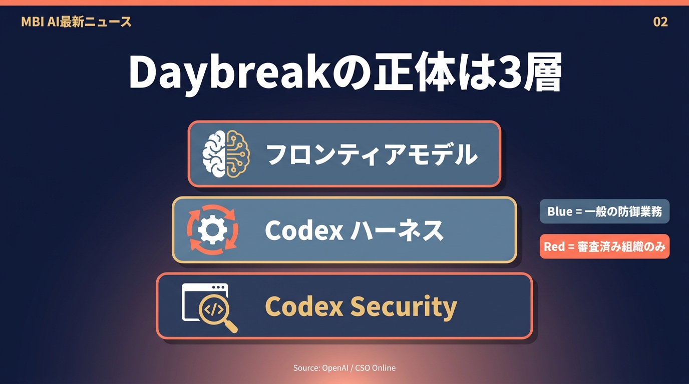 Daybreakの正体は3層