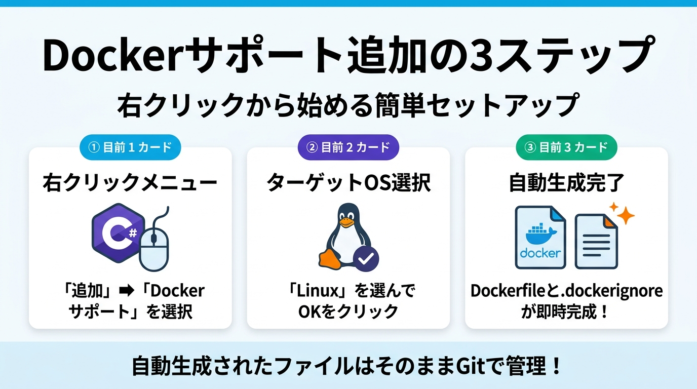 右クリックでDockerサポート追加の3ステップ