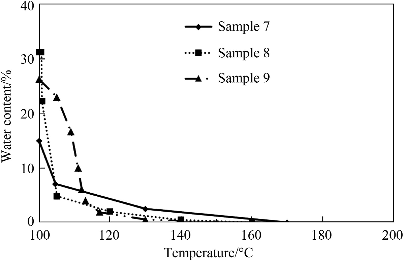 Continuous monitoring of residual water content in boiling water-hydrocarbon emulsions during thermomechanical dehydration