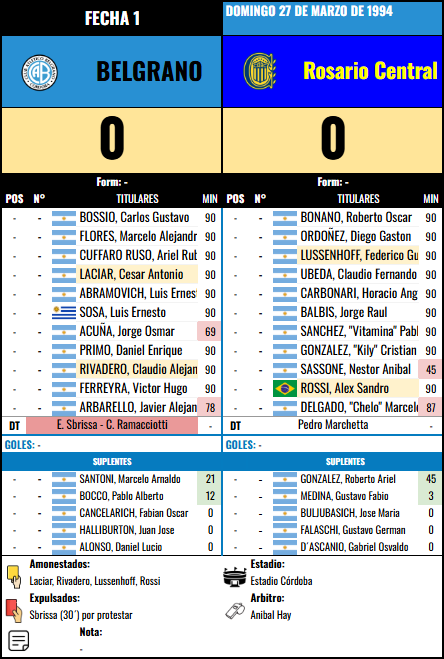 Formación 1 vs Rosario Central