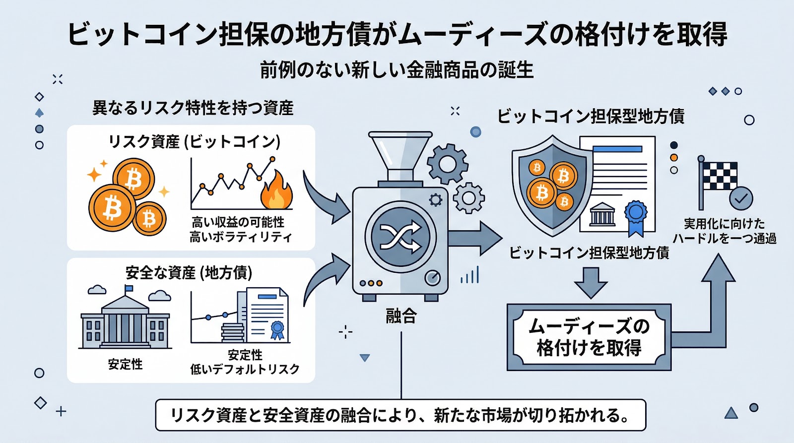 ビットコイン担保の地方債がムーディーズの格付けを取得