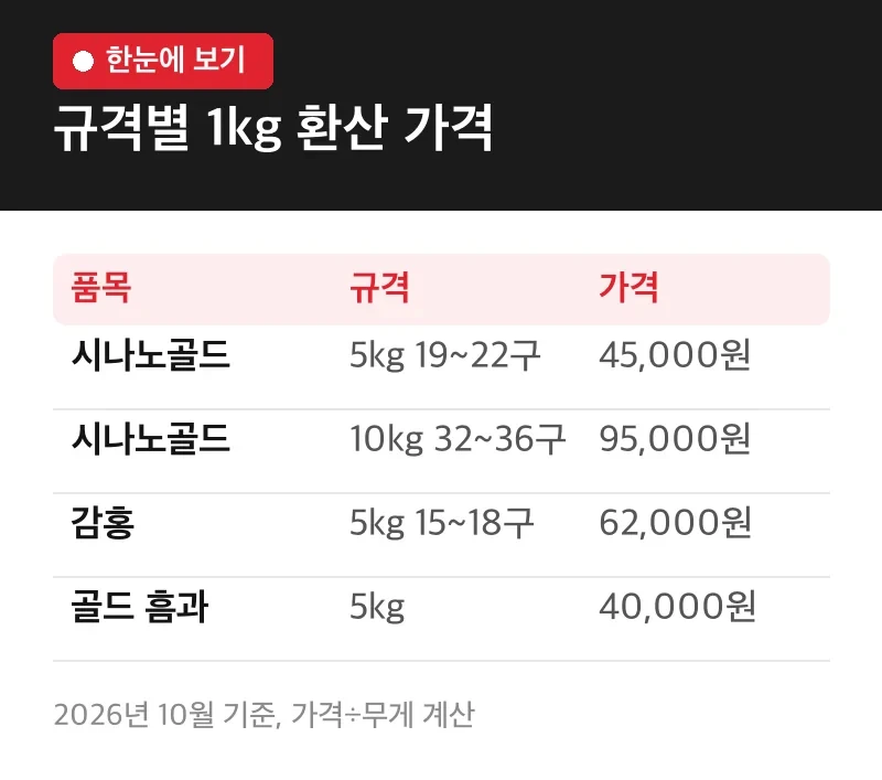 규격별 1kg 환산 가격