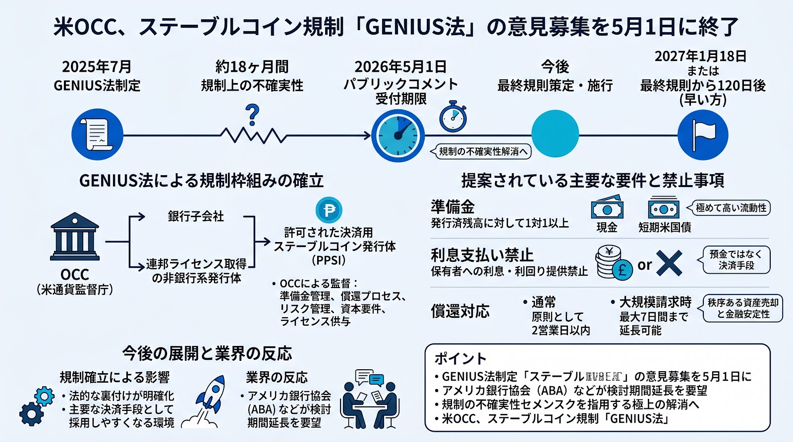 米OCC、ステーブルコイン規制「GENIUS法」の意見募集を5月1日に終了