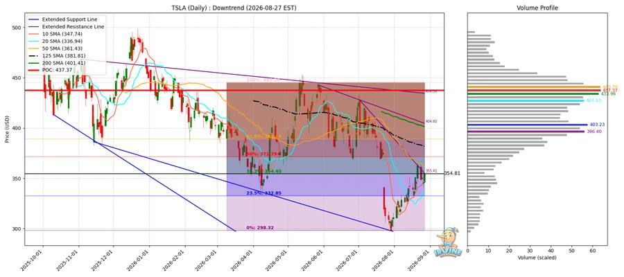 TSLA Daily