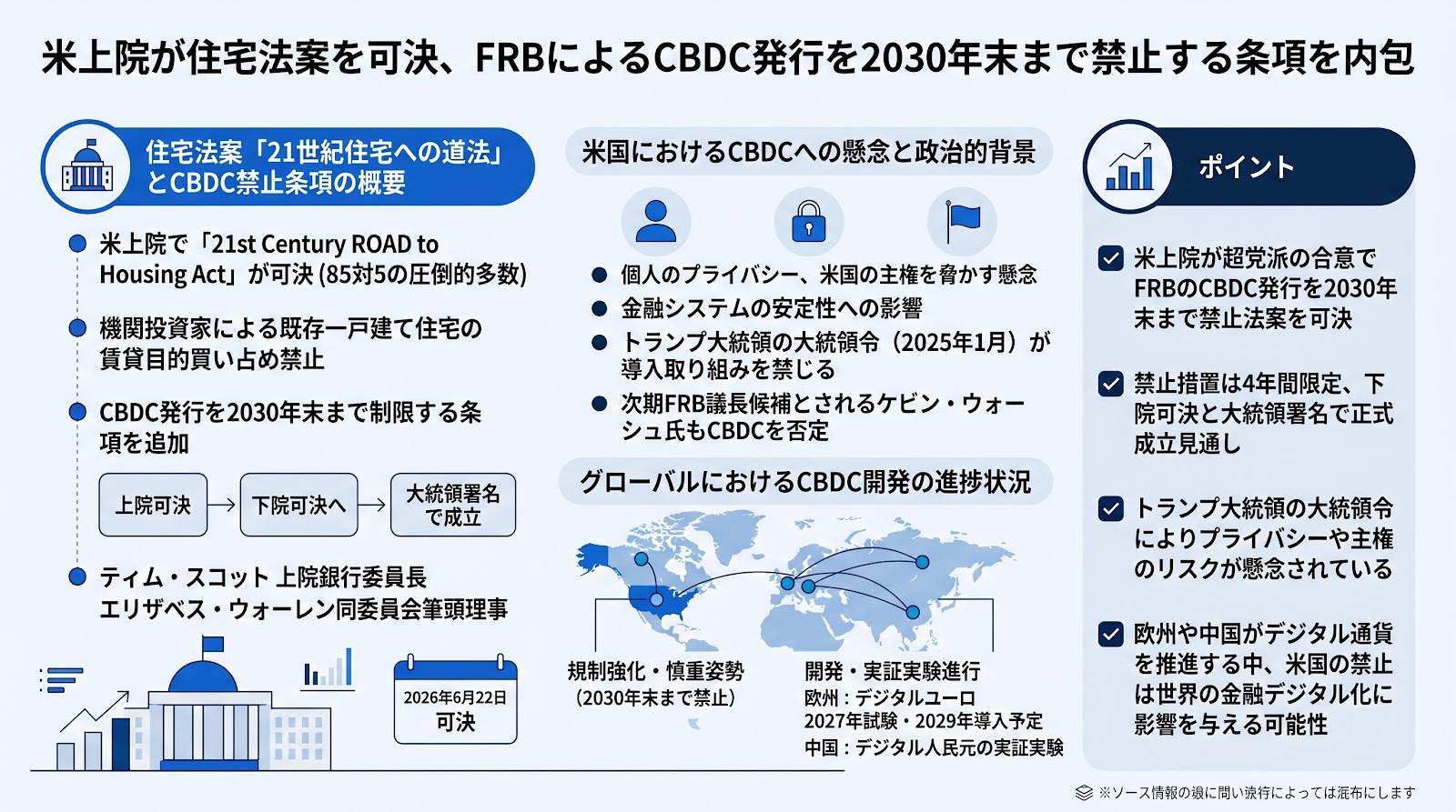 米上院が住宅法案を可決、FRBによるCBDC発行を2030年末まで禁止する条項を内包