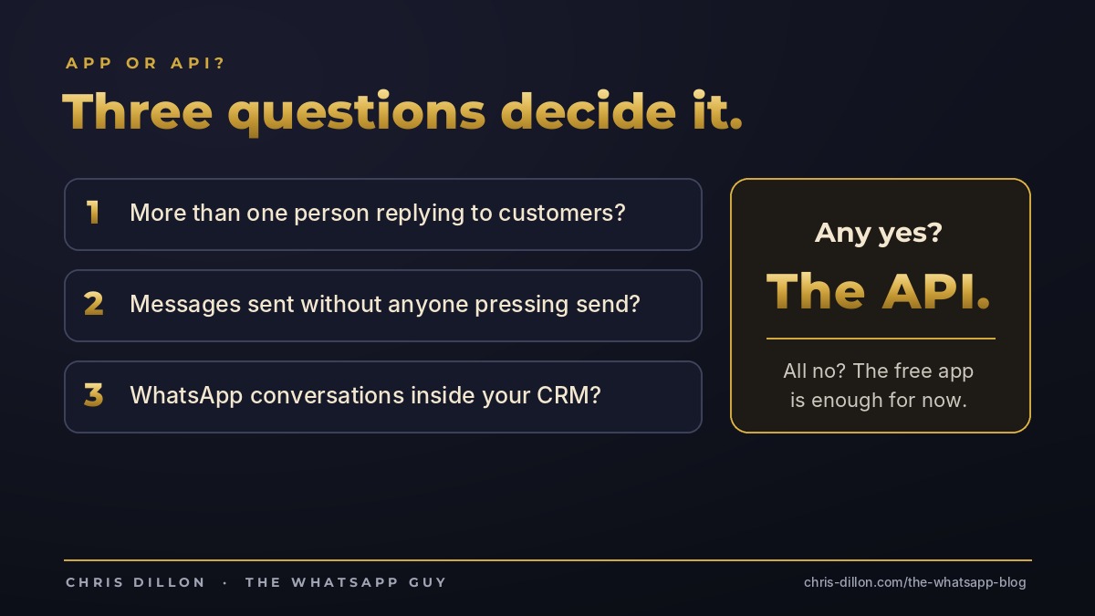Three questions to choose between the WhatsApp Business app and API: any yes means the API