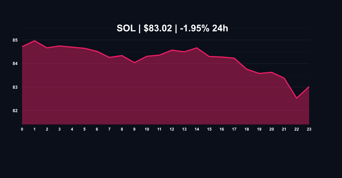Solana SOL price chart