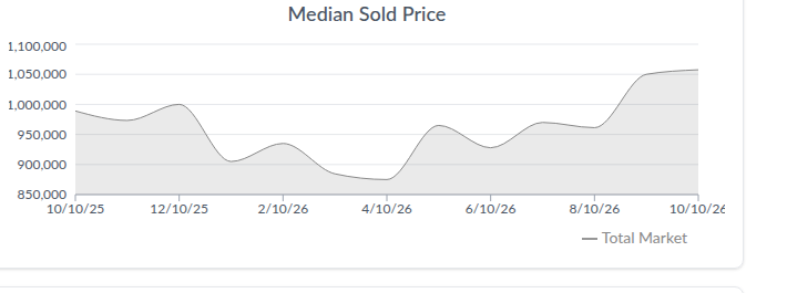 Boulder median sold price trend, Oct 2025&ndash;Oct 2026. Source: AreaPro.