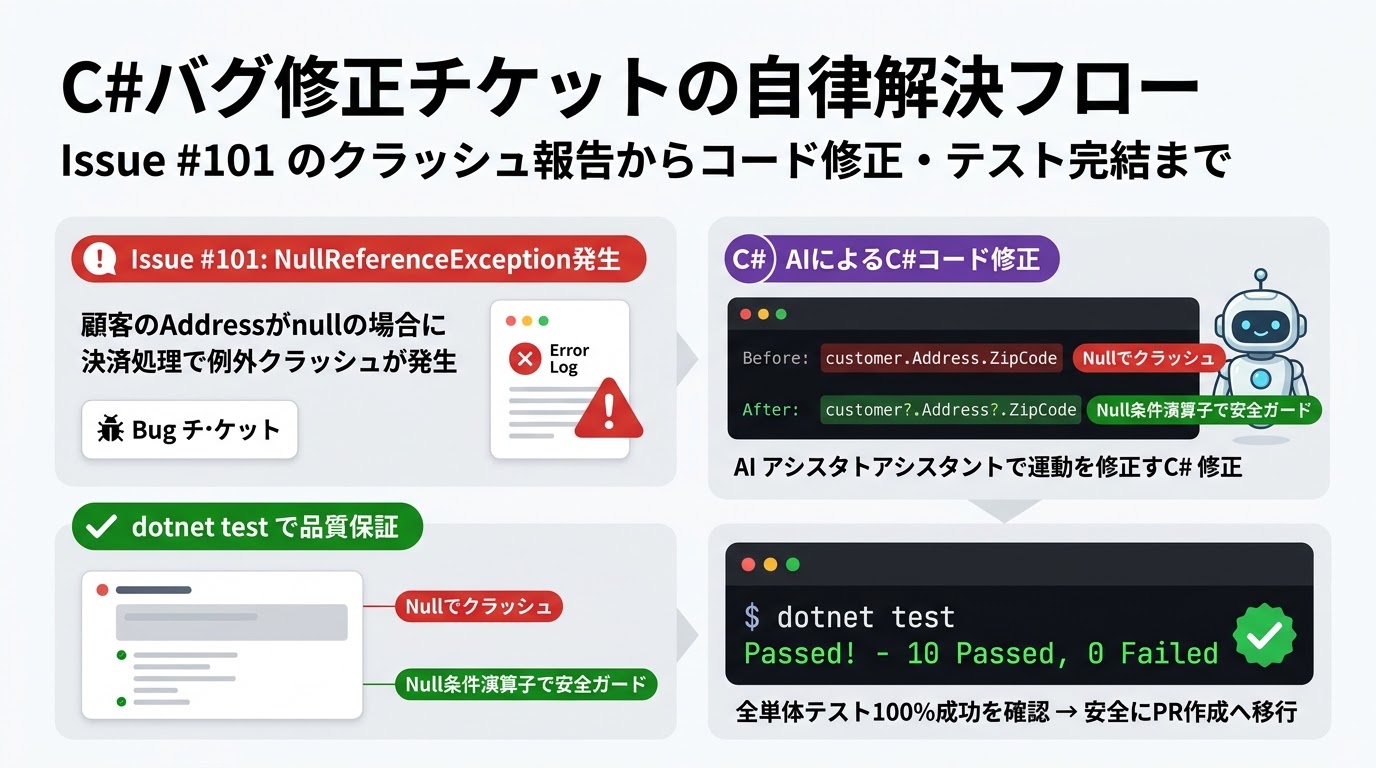 C#現場でのバグ修正とdotnet test自動検証